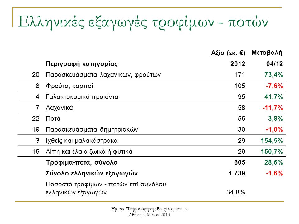 Ημέρα Πληροφόρησης Επιχειρηματιών, Αθήνα, 9 Μαΐου 2013 Ελληνικές εξαγωγές τροφίμων - ποτών Αξία (εκ.