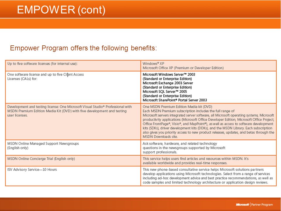 EMPOWER (cont) Empower Program offers the following benefits: