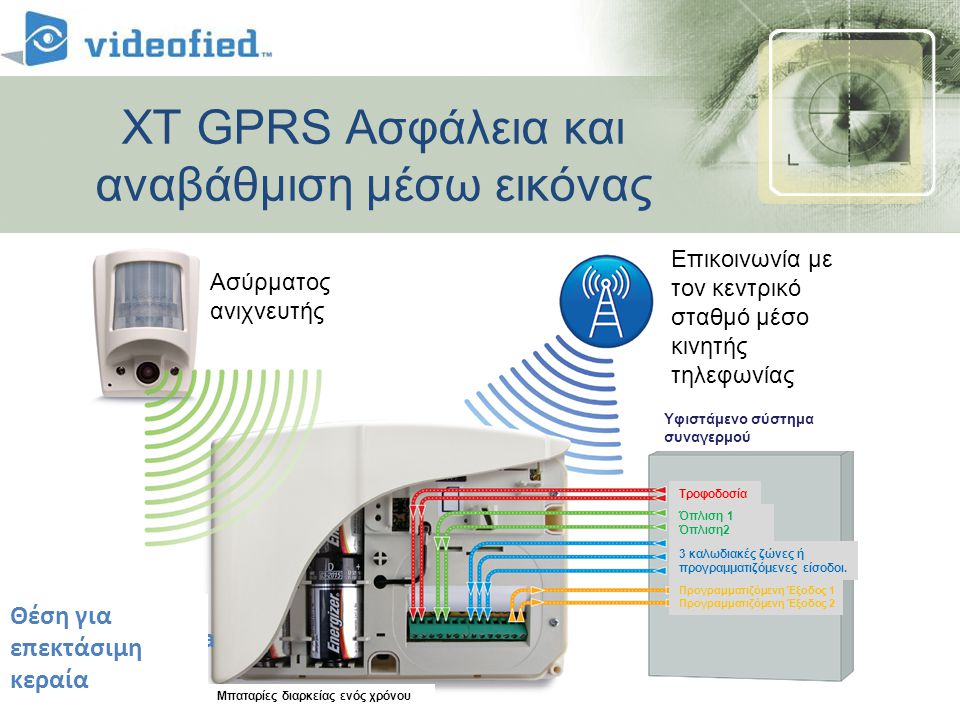 XT GPRS Ασφάλεια και αναβάθμιση μέσω εικόνας Deported antenna connectors Θέση για επεκτάσιμη κεραία Ασύρματος ανιχνευτής Επικοινωνία με τον κεντρικό σταθμό μέσο κινητής τηλεφωνίας Προγραμματιζόμενη Έξοδος 1 Προγραμματιζόμενη Έξοδος 2 3 καλωδιακές ζώνες ή προγραμματιζόμενες είσοδοι.