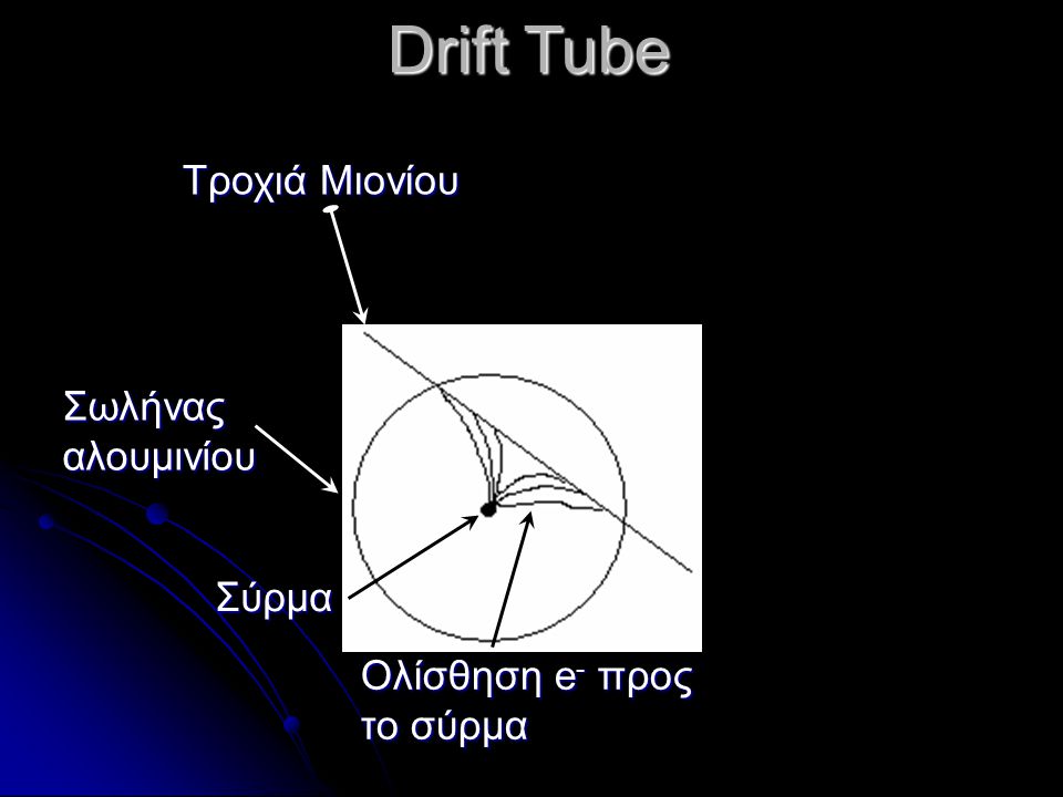 Drift Tube Τροχιά Μιονίου Σωλήναςαλουμινίου Σύρμα Ολίσθηση e - προς το σύρμα
