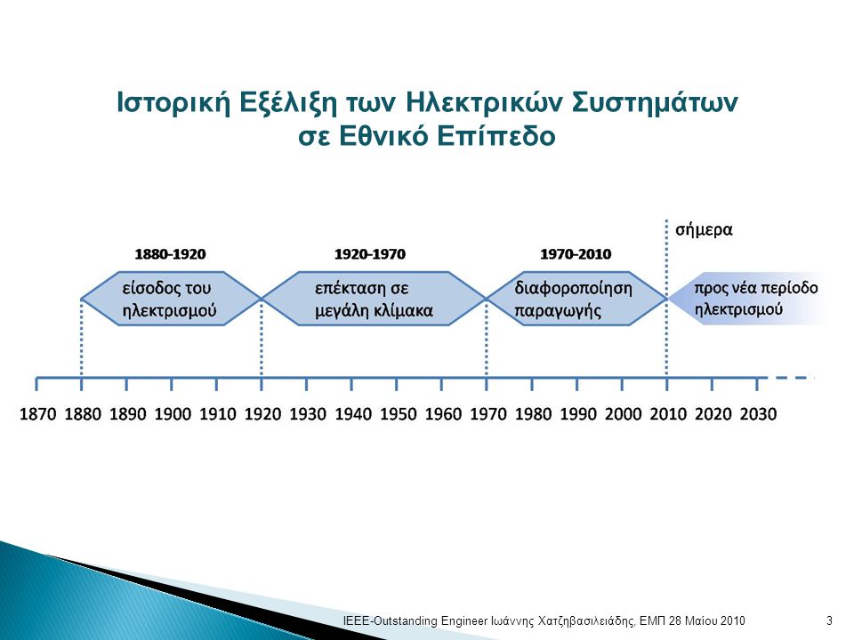 Ιστορική Εξέλιξη των Ηλεκτρικών Συστημάτων σε Εθνικό Επίπεδο 3ΙΕΕΕ-Outstanding Engineer Ιωάννης Χατζηβασιλειάδης, ΕΜΠ 28 Μαίου 2010