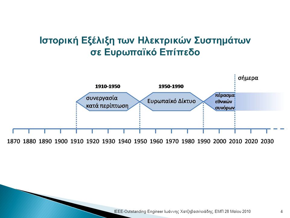 Ιστορική Εξέλιξη των Ηλεκτρικών Συστημάτων σε Ευρωπαϊκό Επίπεδο 4ΙΕΕΕ-Outstanding Engineer Ιωάννης Χατζηβασιλειάδης, ΕΜΠ 28 Μαίου 2010