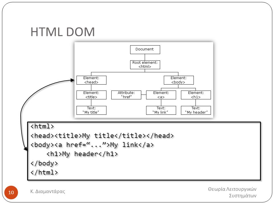 HTML DOM Θεωρία Λειτουργικών Συστημάτων Κ.