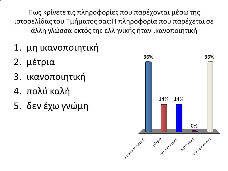 Πως κρίνετε τις πληροφορίες που παρέχονται μέσω της ιστοσελίδας του Τμήματος σας:Η πληροφορία που παρέχεται σε άλλη γλώσσα εκτός της ελληνικής ήταν ικανοποιητική 1.μη ικανοποιητική 2.μέτρια 3.ικανοποιητική 4.πολύ καλή 5.δεν έχω γνώμη