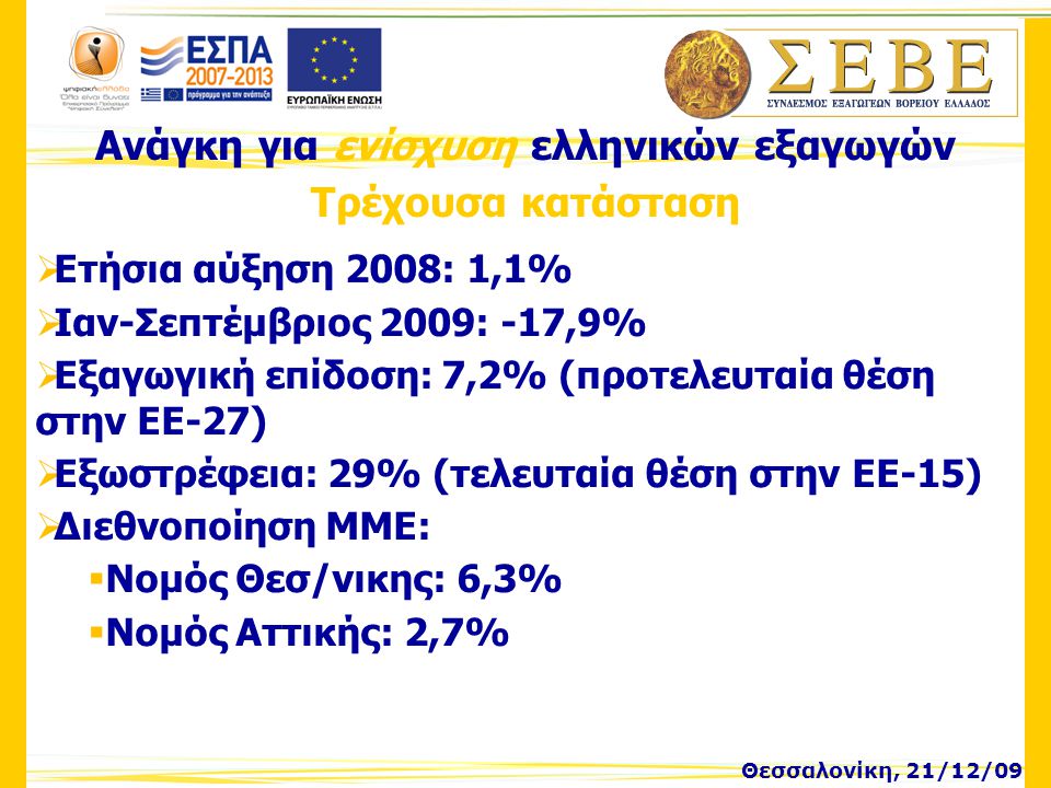 Ανάγκη για ενίσχυση ελληνικών εξαγωγών Τρέχουσα κατάσταση Θεσσαλονίκη, 21/12/09  Ετήσια αύξηση 2008: 1,1%  Ιαν-Σεπτέμβριος 2009: -17,9%  Εξαγωγική επίδοση: 7,2% (προτελευταία θέση στην ΕΕ-27)  Εξωστρέφεια: 29% (τελευταία θέση στην ΕΕ-15)  Διεθνοποίηση ΜΜΕ:  Νομός Θεσ/νικης: 6,3%  Νομός Αττικής: 2,7%