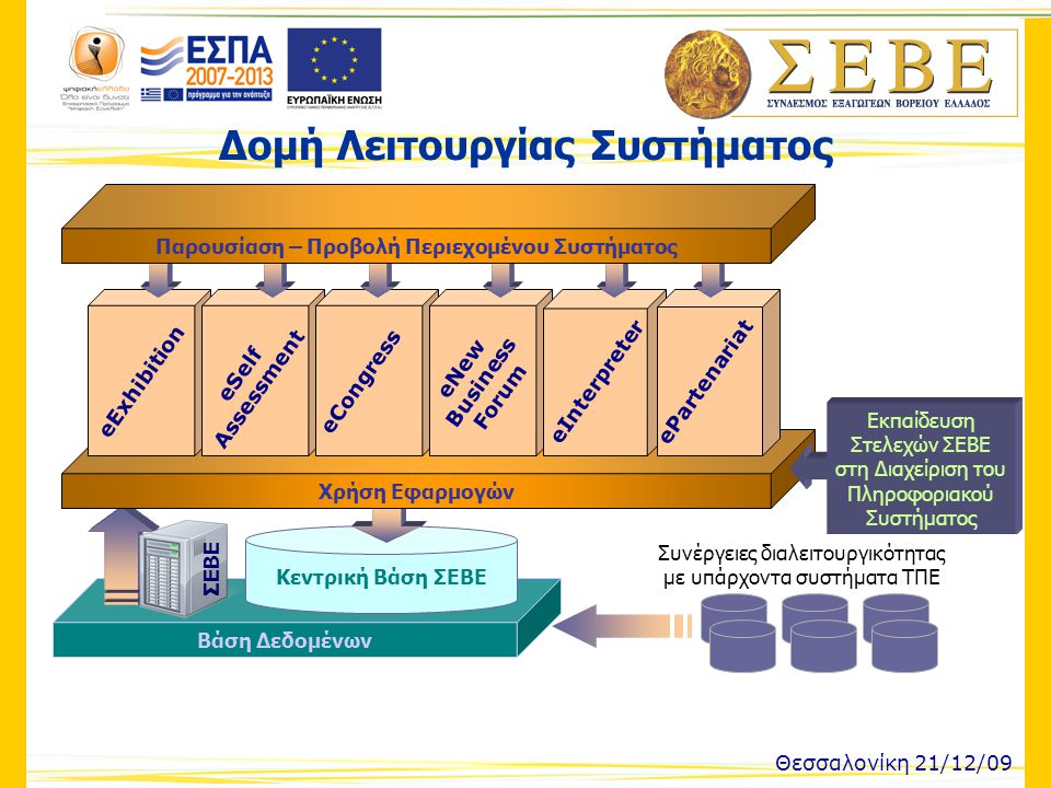 Βάση Δεδομένων Κεντρική Βάση ΣΕΒΕ Χρήση Εφαρμογών Δομή Λειτουργίας Συστήματος Θεσσαλονίκη 21/12/09 ΣΕΒΕ eExhibition eSelf Assessment eCongress eNew Business Forum eInterpreter ePartenariat Παρουσίαση – Προβολή Περιεχομένου Συστήματος Συνέργειες διαλειτουργικότητας με υπάρχοντα συστήματα ΤΠΕ Εκπαίδευση Στελεχών ΣΕΒΕ στη Διαχείριση του Πληροφοριακού Συστήματος