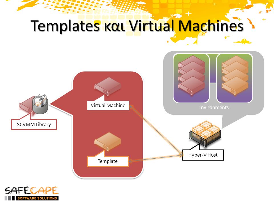 Templates και Virtual Machines SCVMM Library Environments Virtual Machine Template Hyper-V Host
