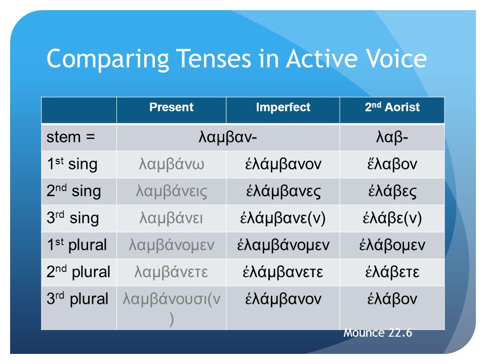 Comparing Tenses in Active Voice PresentImperfect2 nd Aorist stem =λαμβαν-λαβ- 1 st singλαμβάνω ἐ λάμβανον ἔ λαβον 2 nd singλαμβάνεις ἐ λάμβανες ἐ λάβες 3 rd singλαμβάνει ἐ λάμβανε(ν) ἐ λάβε(ν) 1 st pluralλαμβάνομεν ἐ λαμβάνομεν ἐ λάβομεν 2 nd pluralλαμβάνετε ἐ λάμβανετε ἐ λάβετε 3 rd pluralλαμβάνουσι(ν ) ἐ λάμβανον ἐ λάβον Mounce 22.6