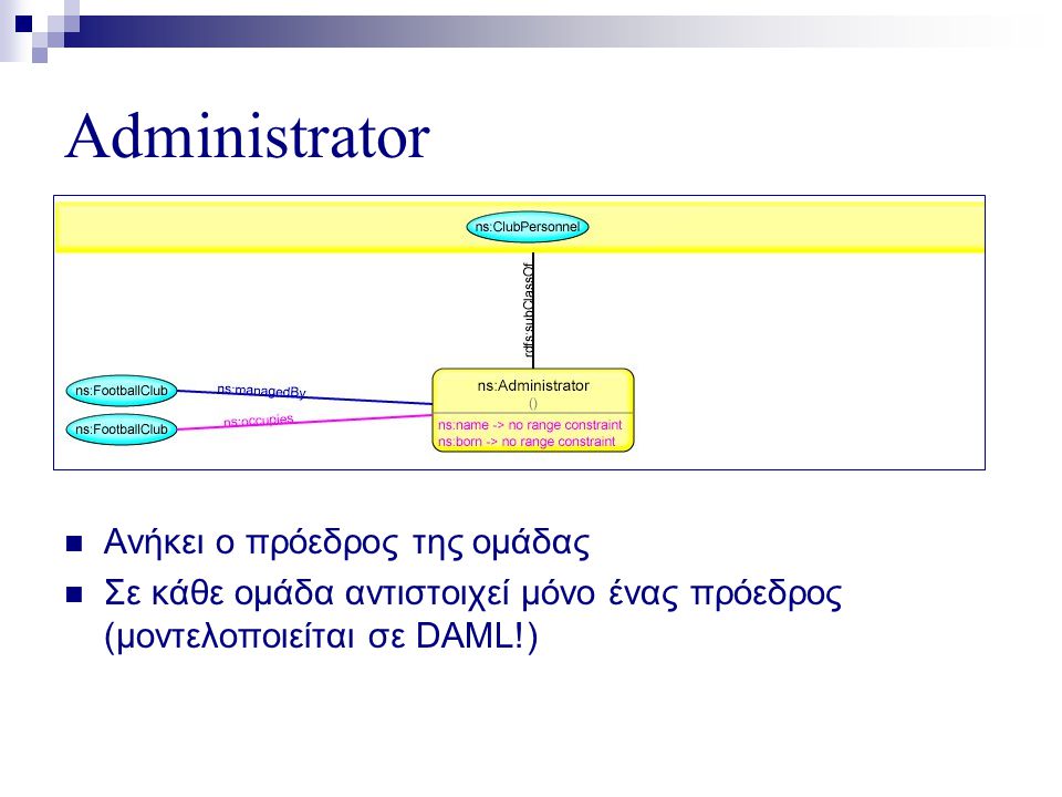 Administrator  Ανήκει ο πρόεδρος της ομάδας  Σε κάθε ομάδα αντιστοιχεί μόνο ένας πρόεδρος (μοντελοποιείται σε DAML!)