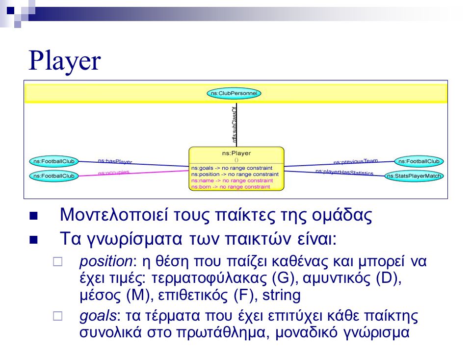 Player  Μοντελοποιεί τους παίκτες της ομάδας  Τα γνωρίσματα των παικτών είναι:  position: η θέση που παίζει καθένας και μπορεί να έχει τιμές: τερματοφύλακας (G), αμυντικός (D), μέσος (M), επιθετικός (F), string  goals: τα τέρματα που έχει επιτύχει κάθε παίκτης συνολικά στο πρωτάθλημα, μοναδικό γνώρισμα