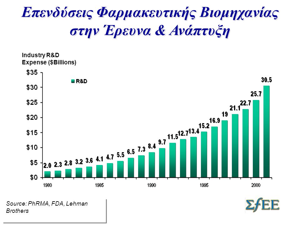 Industry R&D Expense ($Billions) Επενδύσεις Φαρμακευτικής Βιομηχανίας στην Έρευνα & Ανάπτυξη Source: PhRMA, FDA, Lehman Brothers