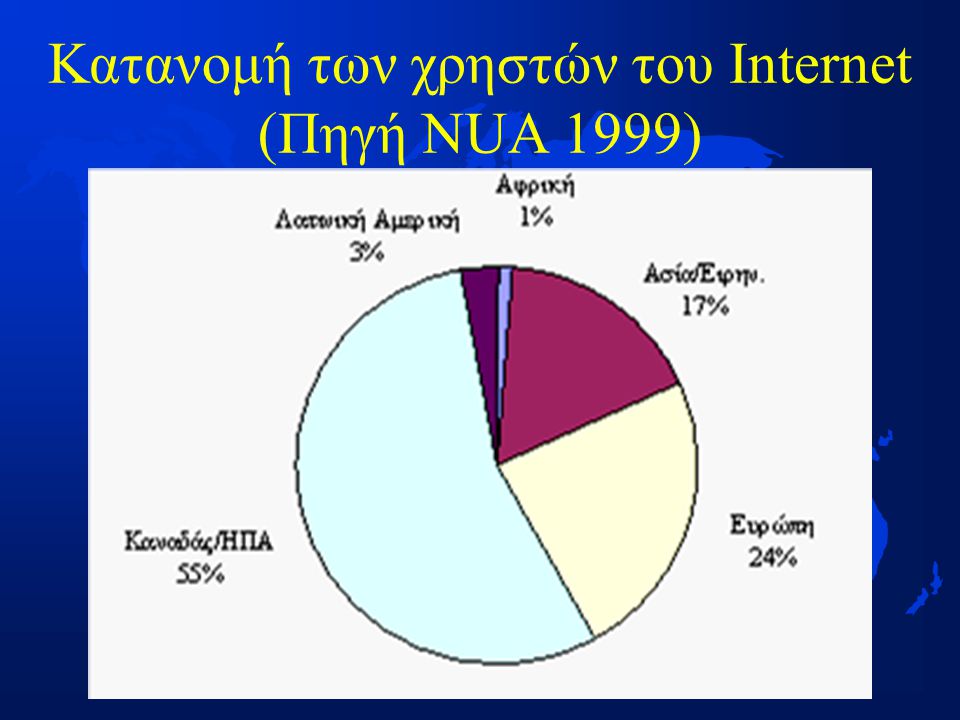 Κατανομή των χρηστών του Internet (Πηγή NUA 1999)