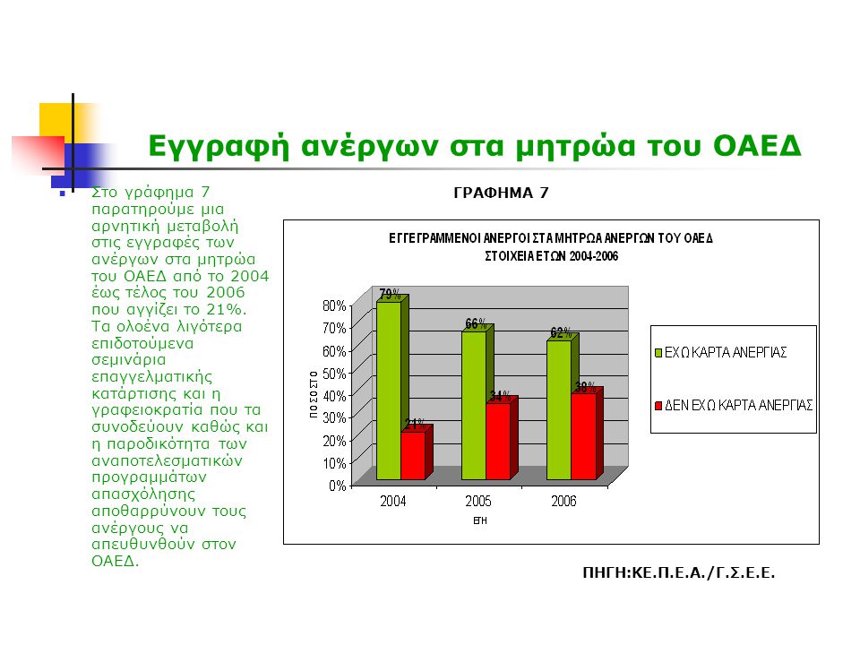Εγγραφή ανέργων στα μητρώα του ΟΑΕΔ  Στο γράφημα 7 παρατηρούμε μια αρνητική μεταβολή στις εγγραφές των ανέργων στα μητρώα του ΟΑΕΔ από το 2004 έως τέλος του 2006 που αγγίζει το 21%.