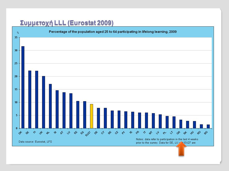 Σχεδιασμός Εκπαιδευτικών Προγραμμάτων Συμμετοχή LLL (Eurostat 2009)