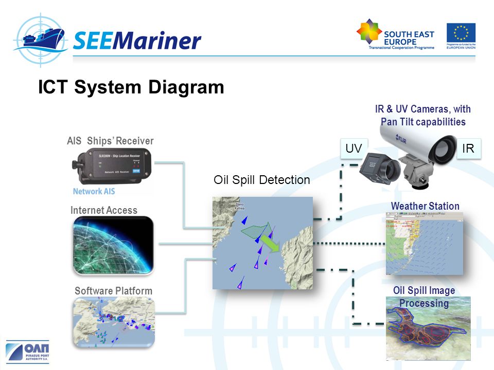 16 Oil Spill Detection Internet Access Software Platform IR & UV Cameras, with Pan Tilt capabilities Weather Station Oil Spill Image Processing AIS Ships’ Receiver IR UV ICT System Diagram