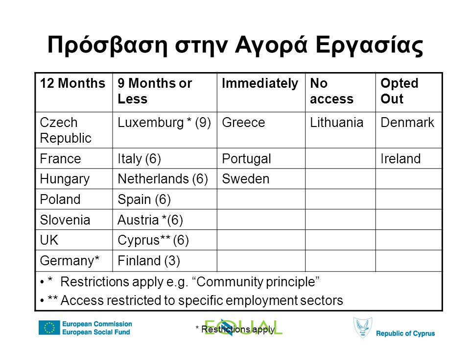 * Restrictions apply Πρόσβαση στην Αγορά Εργασίας 12 Months9 Months or Less ImmediatelyNo access Opted Out Czech Republic Luxemburg * (9)GreeceLithuaniaDenmark FranceItaly (6)PortugalIreland HungaryNetherlands (6)Sweden PolandSpain (6) SloveniaAustria *(6) UKCyprus** (6) Germany*Finland (3) • * Restrictions apply e.g.