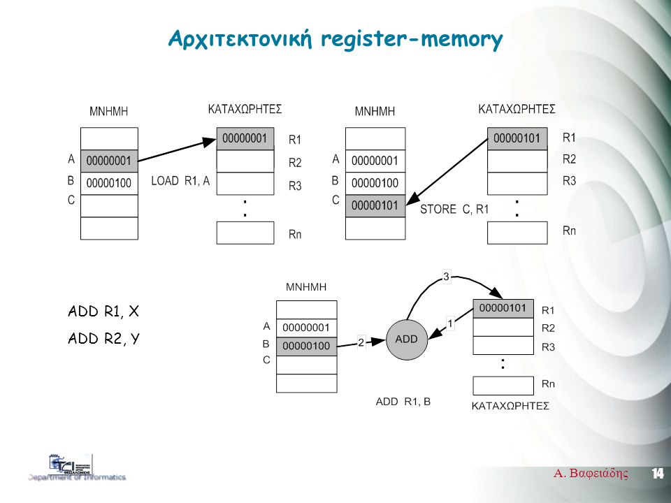 14 Α. Βαφειάδης Αρχιτεκτονική register-memory ADD R1, X ADD R2, Y