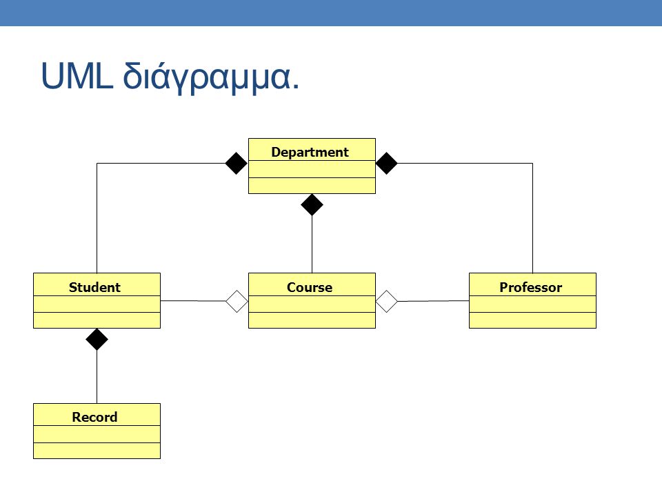 UML διάγραμμα. DepartmentCourseStudentProfessorRecord
