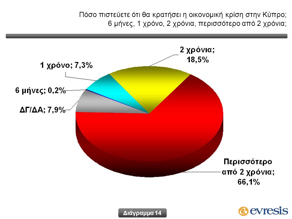 Διάγραμμα 14 Πόσο πιστεύετε ότι θα κρατήσει η οικονομική κρίση στην Κύπρο; 6 μήνες, 1 χρόνο, 2 χρόνια, περισσότερο από 2 χρόνια;