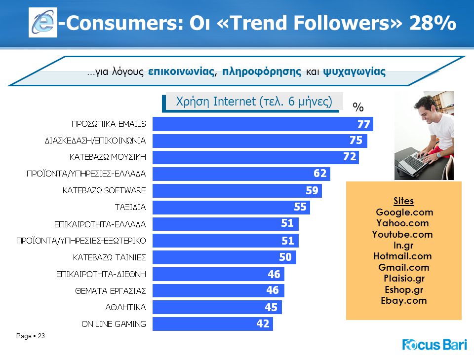 Page  23 -Consumers: Οι «Trend Followers» 28% …για λόγους επικοινωνίας, πληροφόρησης και ψυχαγωγίας Sites Google.com Yahoo.com Youtube.com In.gr Hotmail.com Gmail.com Plaisio.gr Eshop.gr Ebay.com Χρήση Internet (τελ.