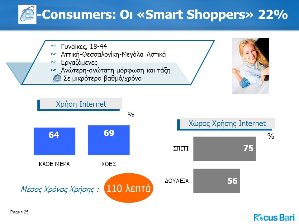Page  25 -Consumers: Οι «Smart Shoppers» 22% Χώρος Χρήσης Internet % Μέσος Χρόνος Χρήσης : Χρήση Internet % 110 λεπτά  Γυναίκες,  Αττική-Θεσσαλονίκη-Μεγάλα Αστικά  Εργαζόμενες  Ανώτερη-ανώτατη μόρφωση και τάξη Σε μικρότερο βαθμό/χρόνο