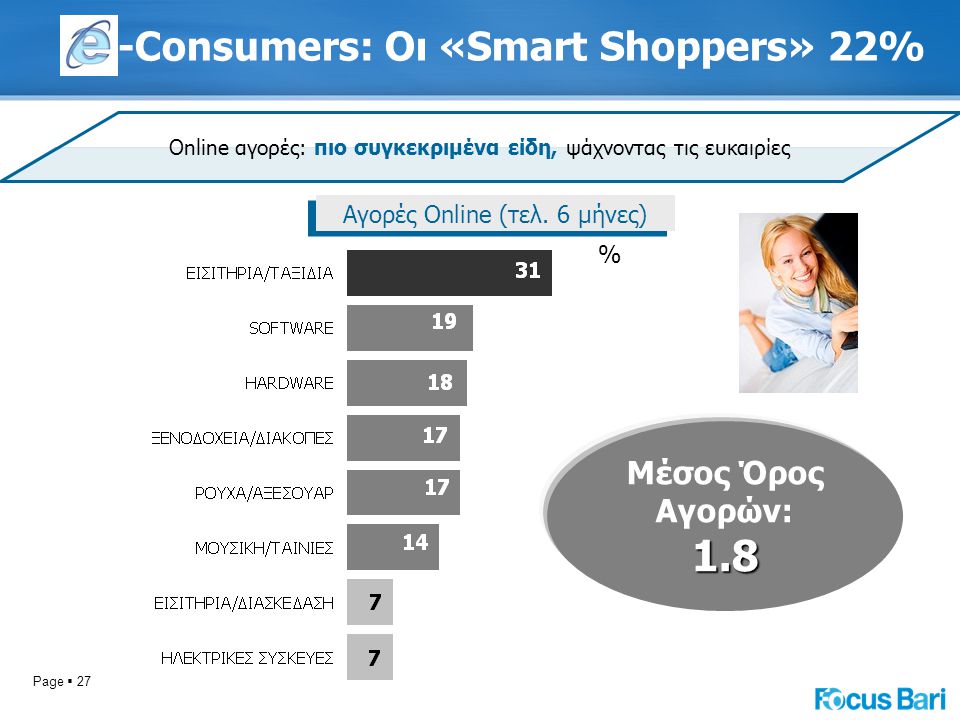 Page  27 -Consumers: Οι «Smart Shoppers» 22% Online αγορές: πιο συγκεκριμένα είδη, ψάχνοντας τις ευκαιρίες Αγορές Online (τελ.