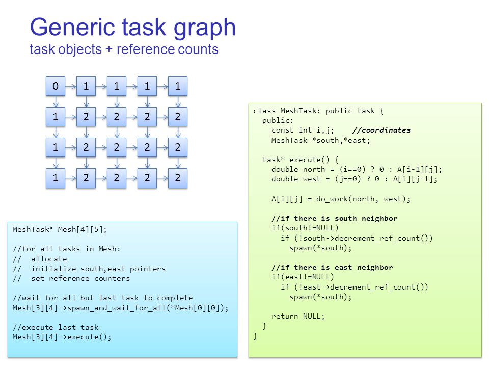 Generic task graph task objects + reference counts class MeshTask: public task { public: const int i,j; //coordinates MeshTask *south,*east; task* execute() { double north = (i==0) .