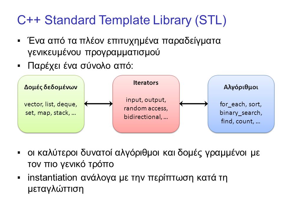 C++ Standard Template Library (STL)  Ένα από τα πλέον επιτυχημένα παραδείγματα γενικευμένου προγραμματισμού  Παρέχει ένα σύνολο από:  οι καλύτεροι δυνατοί αλγόριθμοι και δομές γραμμένοι με τον πιο γενικό τρόπο  instantiation ανάλογα με την περίπτωση κατά τη μεταγλώττιση Δομές δεδομένων vector, list, deque, set, map, stack, … Δομές δεδομένων vector, list, deque, set, map, stack, … Αλγόριθμοι for_each, sort, binary_search, find, count, … Αλγόριθμοι for_each, sort, binary_search, find, count, … Iterators input, output, random access, bidirectional, … Iterators input, output, random access, bidirectional, …