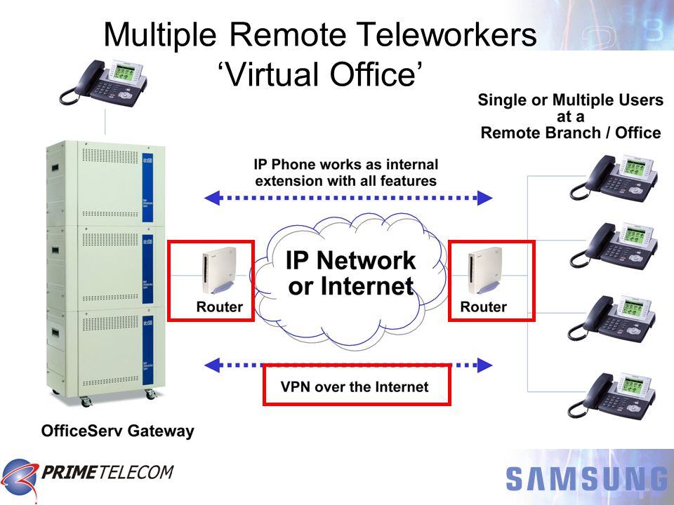 Multiple Remote Teleworkers ‘Virtual Office’