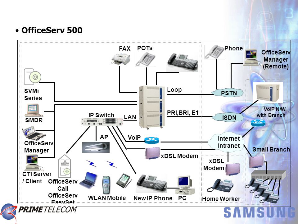 Converged Office Network Blueprint • OfficeServ 500 POTs FAX SMDR OfficeServ Manager CTI Server / Client Phone OfficeServ Manager (Remote) PRI,BRI, E1 ISDN VoIP N/W with Branch Internet Intranet VoIP SVMi Series IP Switch xDSL Modem PC OfficeServ Call OfficeServ EasySet New IP Phone WLAN Mobile AP Home Worker xDSL Modem Loop PSTN LAN Small Branch