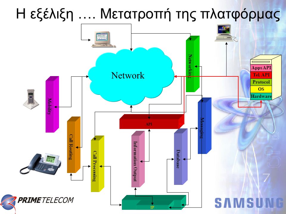 Call Processing Call Routing Mobility Messaging Networking Information Output Database API Switching Matrix IP Network Hardware OS Protocol Tel.