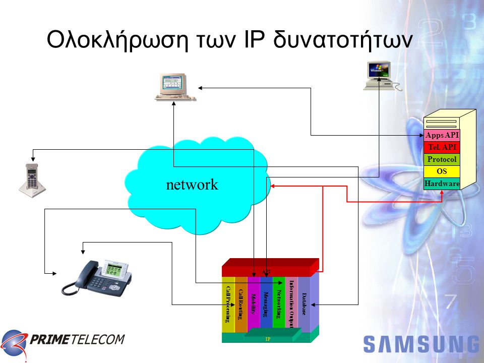 Switching Matrix Call Processing Call Routing Mobility Messaging Networking Information Output Database API IP network Hardware OS Protocol Tel.