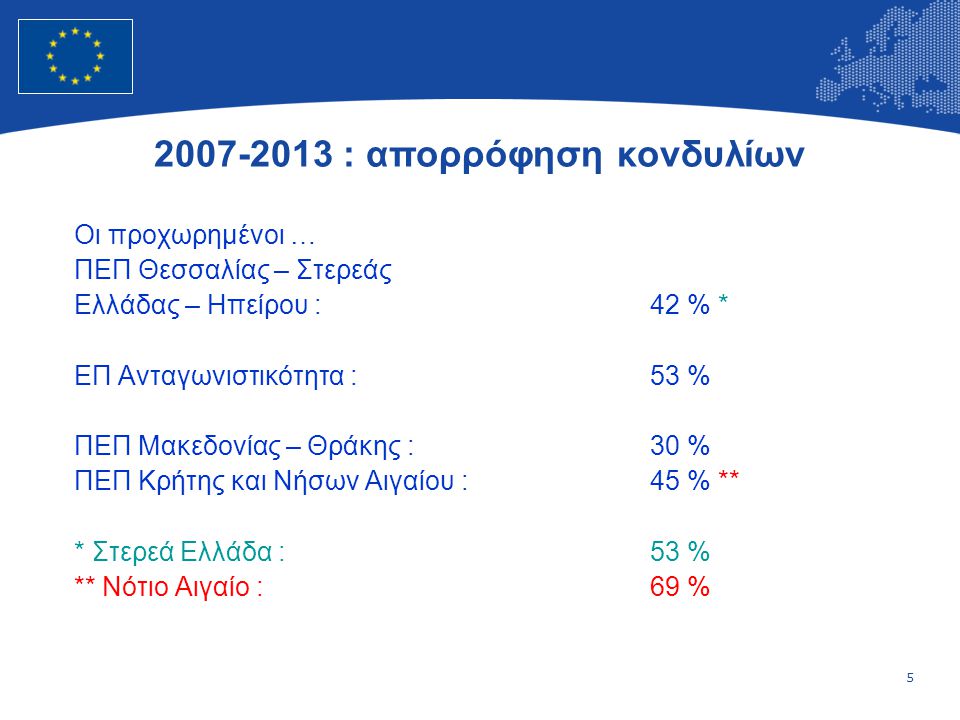 5 European Union Regional Policy – Employment, Social Affairs and Inclusion Οι προχωρημένοι … ΠΕΠ Θεσσαλίας – Στερεάς Ελλάδας – Ηπείρου :42 % * ΕΠ Ανταγωνιστικότητα :53 % ΠΕΠ Μακεδονίας – Θράκης :30 % ΠΕΠ Κρήτης και Νήσων Αιγαίου :45 % ** * Στερεά Ελλάδα :53 % ** Νότιο Αιγαίο :69 % : απορρόφηση κονδυλίων