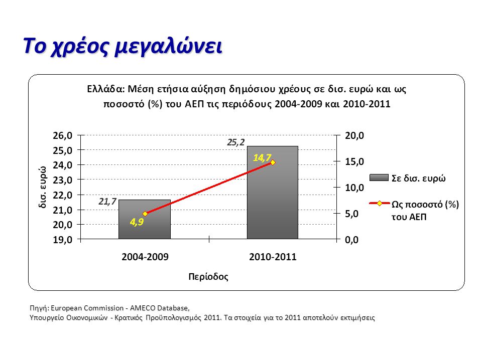 Το χρέος μεγαλώνει Πηγή: European Commission - AMECO Database, Υπουργείο Οικονομικών - Κρατικός Προϋπολογισμός 2011.