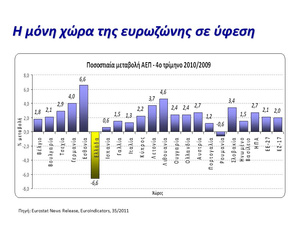 Πηγή: Eurostat News Release, EuroIndicators, 35/2011 Η μόνη χώρα της ευρωζώνης σε ύφεση