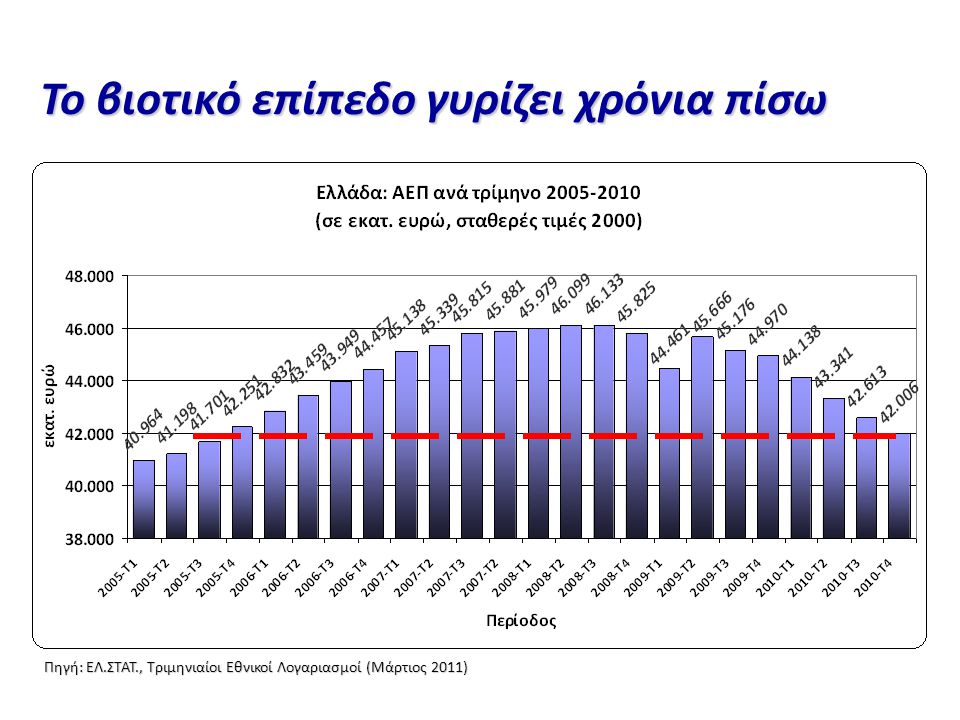 Πηγή: ΕΛ.ΣΤΑΤ., Τριμηνιαίοι Εθνικοί Λογαριασμοί (Μάρτιος 2011) Το βιοτικό επίπεδο γυρίζει χρόνια πίσω