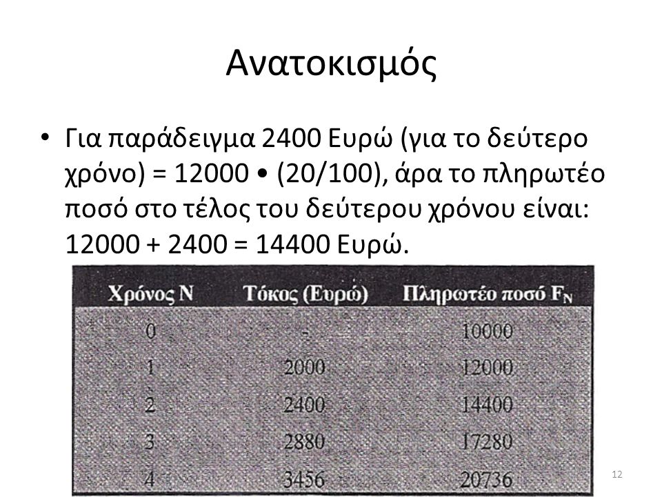 Ανατοκισμός • Για παράδειγμα 2400 Ευρώ (για το δεύτερο χρόνο) = • (20/100), άρα το πληρωτέο ποσό στο τέλος του δεύτερου χρόνου είναι: = Ευρώ.