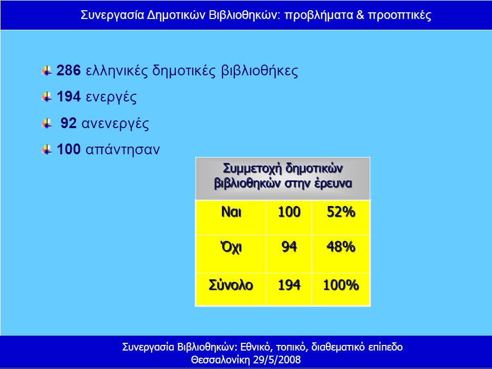 Συνεργασία Δημοτικών Βιβλιοθηκών: προβλήματα & προοπτικές Συνεργασία Βιβλιοθηκών: Εθνικό, τοπικό, διαθεματικό επίπεδο Θεσσαλονίκη 29/5/ ελληνικές δημοτικές βιβλιοθήκες 194 ενεργές 92 ανενεργές 100 απάντησαν Ναι10052% Όχι9448% Σύνολο194100% Συμμετοχή δημοτικών βιβλιοθηκών στην έρευνα