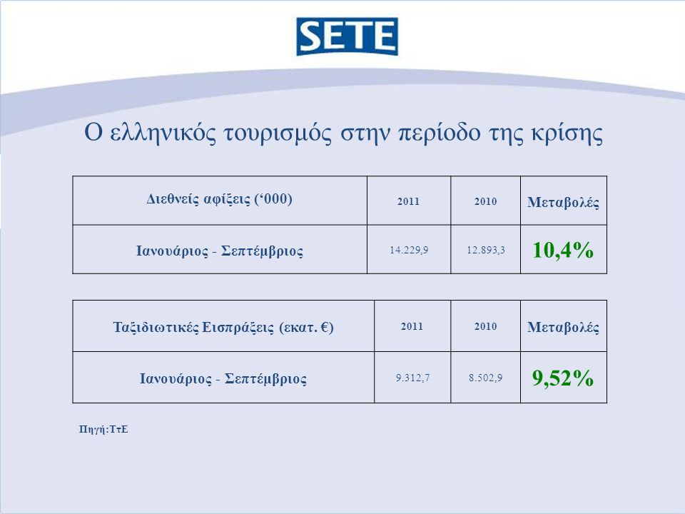 Ο ελληνικός τουρισμός στην περίοδο της κρίσης Διεθνείς αφίξεις (‘000) Μεταβολές Ιανουάριος - Σεπτέμβριος , ,3 10,4% Ταξιδιωτικές Εισπράξεις (εκατ.