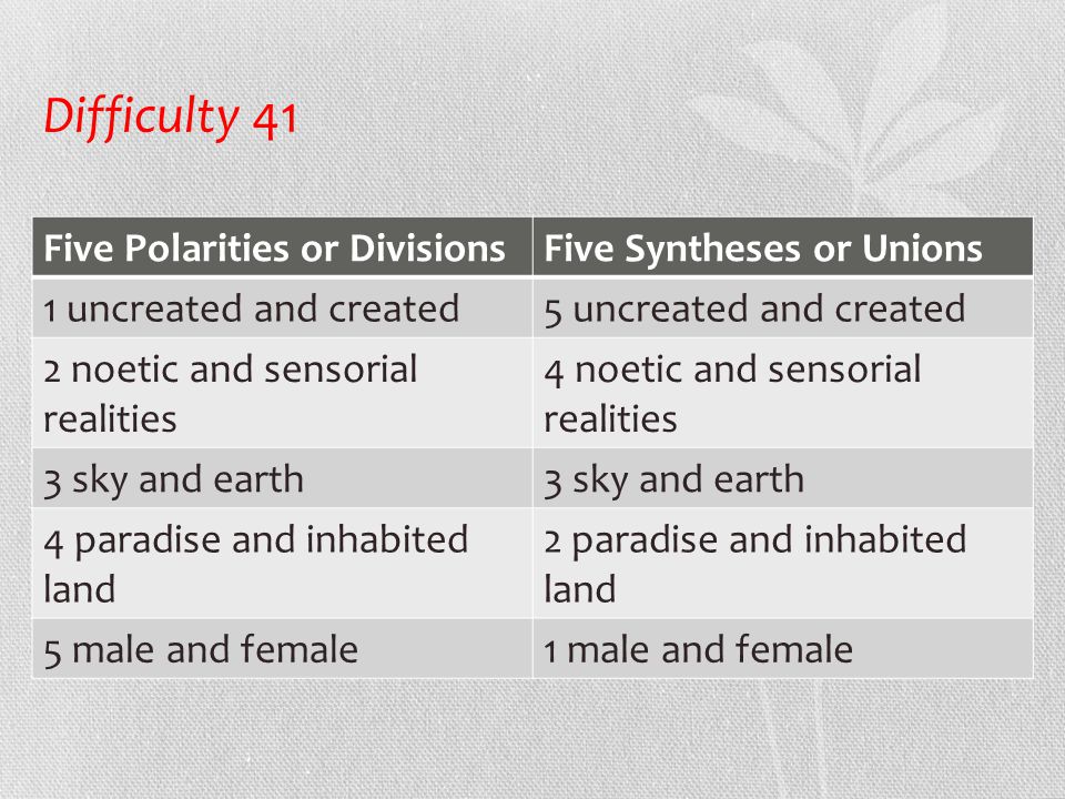 Difficulty 41 Five Polarities or DivisionsFive Syntheses or Unions 1 uncreated and created5 uncreated and created 2 noetic and sensorial realities 4 noetic and sensorial realities 3 sky and earth 4 paradise and inhabited land 2 paradise and inhabited land 5 male and female1 male and female