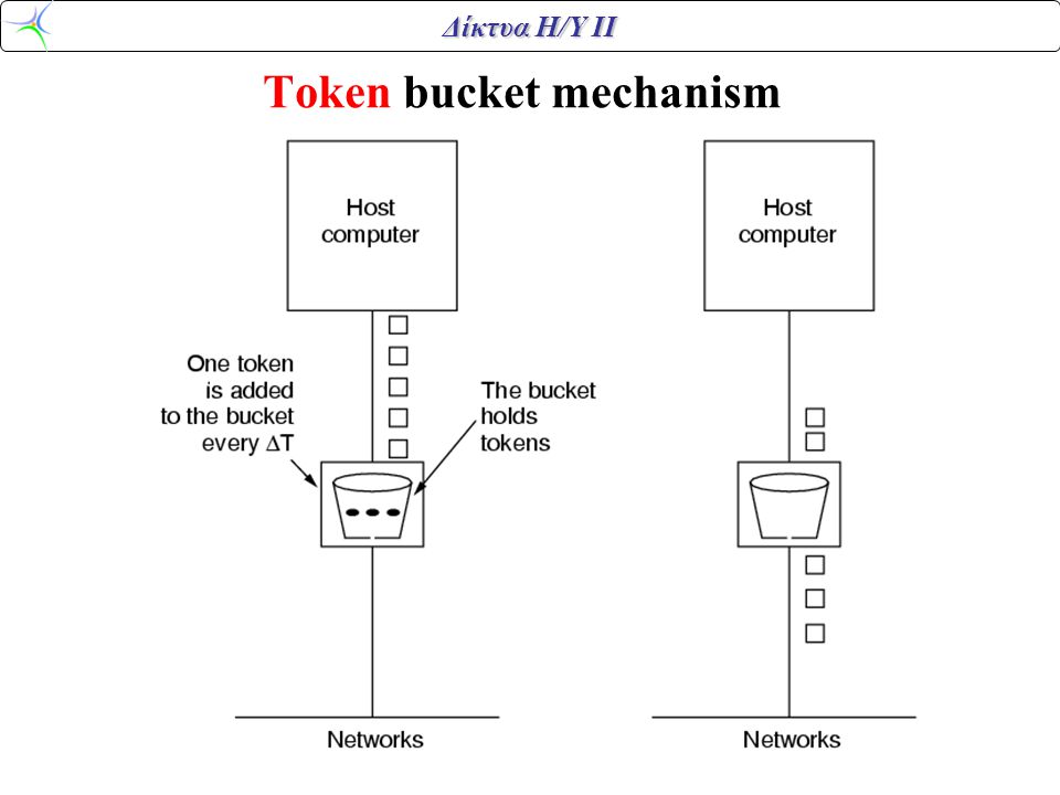 Δίκτυα Η/Υ ΙΙ Token bucket mechanism