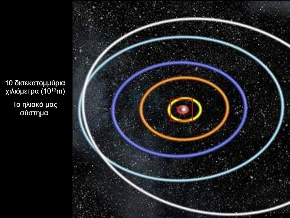 10 δισεκατομμύρια χιλιόμετρα (10 13 m) Το ηλιακό μας σύστημα.