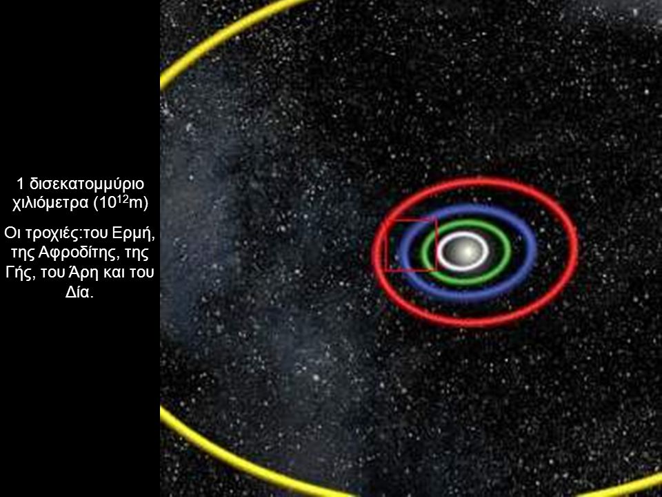 1 δισεκατομμύριο χιλιόμετρα (10 12 m) Οι τροχιές:του Ερμή, της Αφροδίτης, της Γής, του Άρη και του Δία.