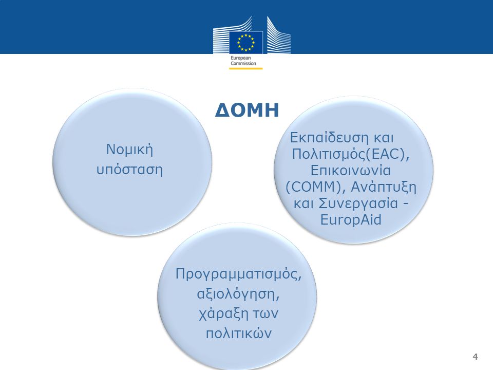 Εκπαίδευση και Πολιτισμός(EAC), Επικοινωνία (COMM), Ανάπτυξη και Συνεργασία - EuropAid ΔΟΜΗ 4 Νομική υπόσταση Προγραμματισμός, αξιολόγηση, χάραξη των πολιτικών