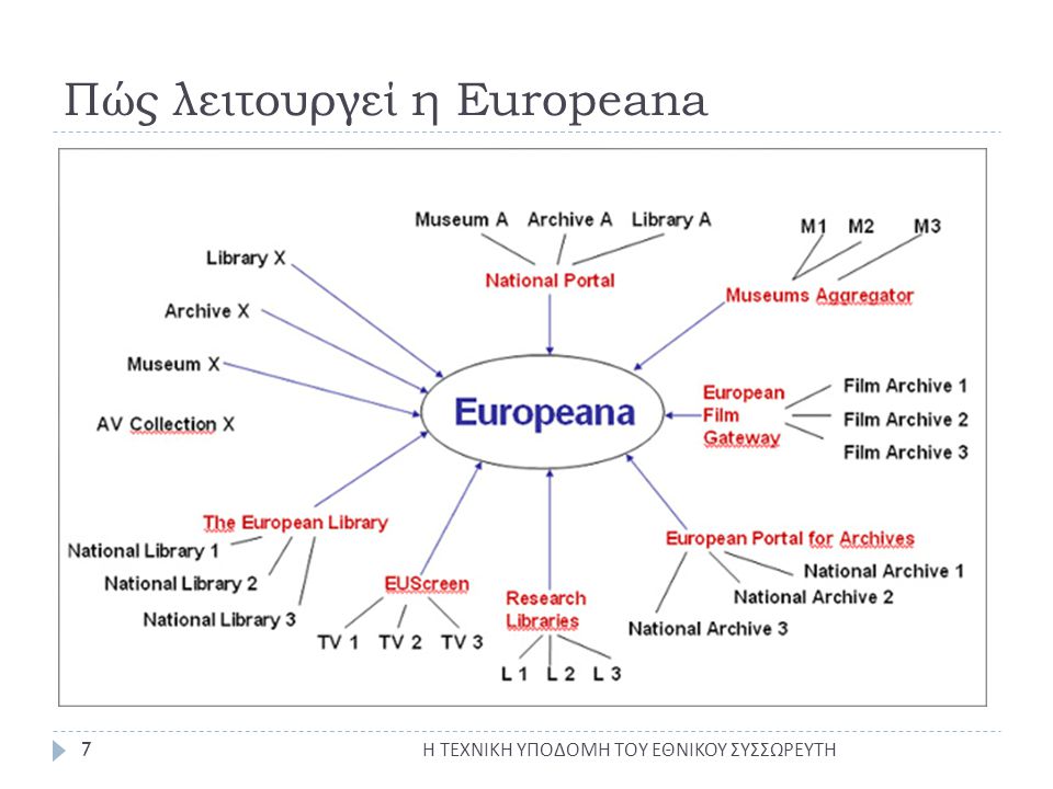 Πώς λειτουργεί η Europeana Η ΤΕΧΝΙΚΗ ΥΠΟΔΟΜΗ ΤΟΥ ΕΘΝΙΚΟΥ ΣΥΣΣΩΡΕΥΤΗ 7