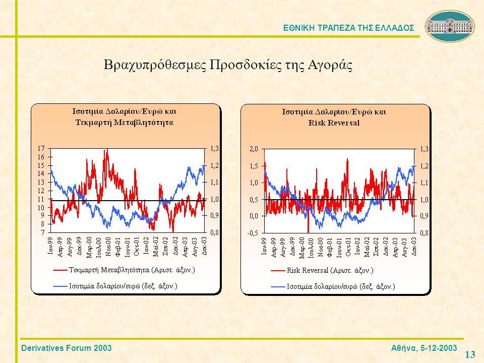 ΕΘΝΙΚΗ ΤΡΑΠΕΖΑ ΤΗΣ ΕΛΛΑΔΟΣ 13 Βραχυπρόθεσμες Προσδοκίες της Αγοράς Derivatives Forum 2003 Αθήνα,