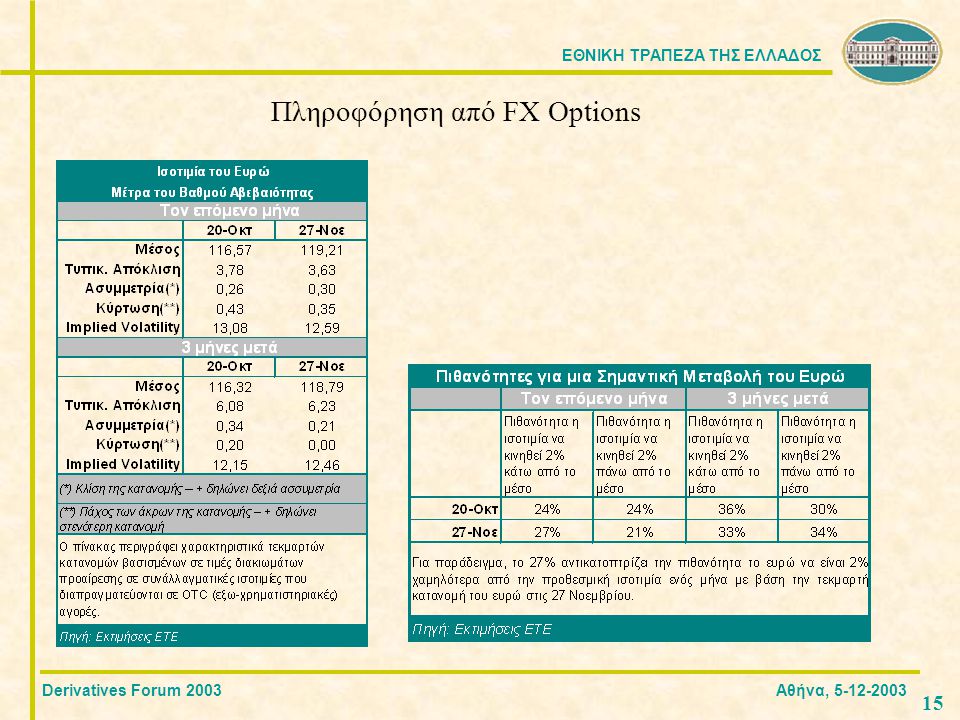 ΕΘΝΙΚΗ ΤΡΑΠΕΖΑ ΤΗΣ ΕΛΛΑΔΟΣ 15 Πληροφόρηση από FX Options Derivatives Forum 2003 Αθήνα,