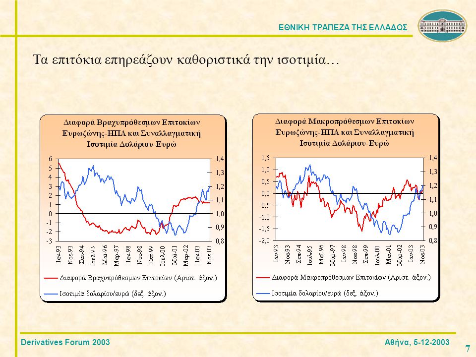 ΕΘΝΙΚΗ ΤΡΑΠΕΖΑ ΤΗΣ ΕΛΛΑΔΟΣ 7 Τα επιτόκια επηρεάζουν καθοριστικά την ισοτιμία… Derivatives Forum 2003 Αθήνα,