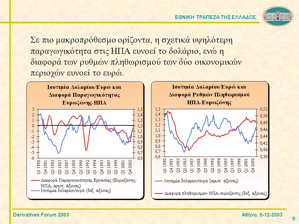 ΕΘΝΙΚΗ ΤΡΑΠΕΖΑ ΤΗΣ ΕΛΛΑΔΟΣ 9 Derivatives Forum 2003 Αθήνα, Σε πιο μακροπρόθεσμο ορίζοντα, η σχετικά υψηλότερη παραγωγικότητα στις ΗΠΑ ευνοεί το δολάριο, ενώ η διαφορά των ρυθμών πληθωρισμού των δύο οικονομικών περιοχών ευνοεί το ευρώ.