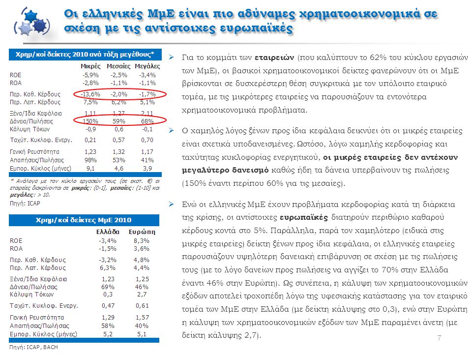 Οι ελληνικές ΜμΕ είναι πιο αδύναμες χρηματοοικονομικά σε σχέση με τις αντίστοιχες ευρωπαϊκές 7  Για το κομμάτι των εταιρειών (που καλύπτουν το 62% του κύκλου εργασιών των ΜμΕ), οι βασικοί χρηματοοικονομικοί δείκτες φανερώνουν ότι οι ΜμΕ βρίσκονται σε δυσχερέστερη θέση συγκριτικά με τον υπόλοιπο εταιρικό τομέα, με τις μικρότερες εταιρείες να παρουσιάζουν τα εντονότερα χρηματοοικονομικά προβλήματα.